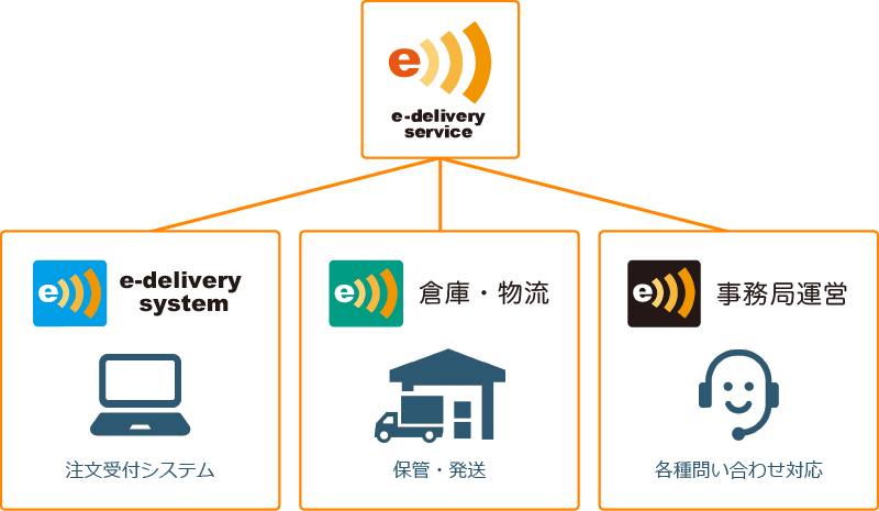 eデリバリーサービスについて