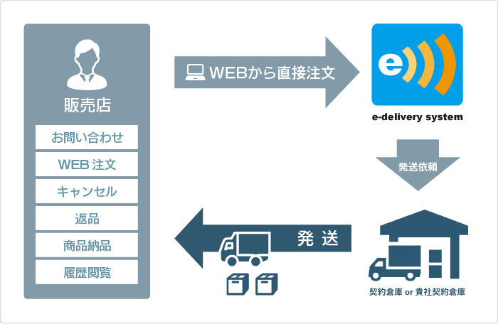 e-delivery service概要イメージ1