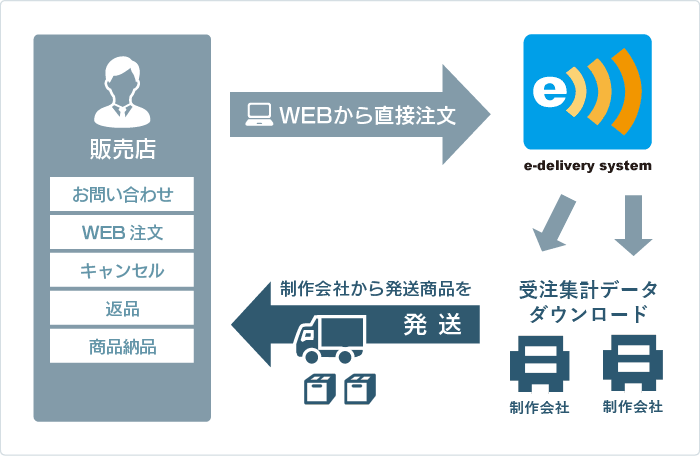 e-delivery service概要イメージ1