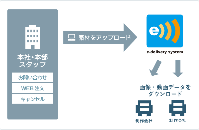 e-delivery service概要イメージ1